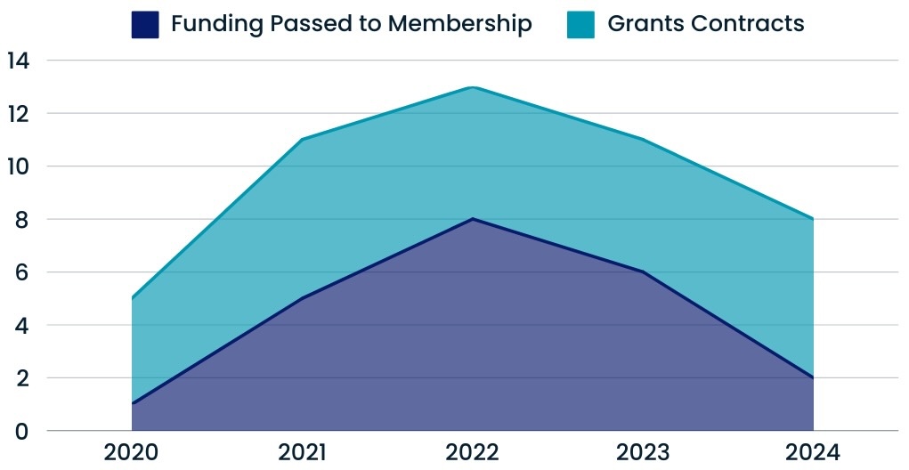 Graph of Passed through Funding